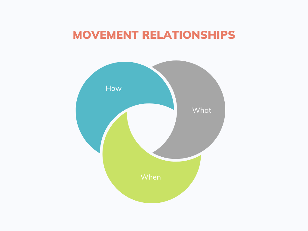 Movement Relationships: a threesome